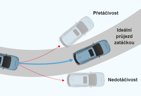 Stabilizační systém VDC